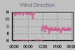 Wind Direction Thumbnail