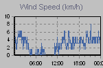 Wind Graph Thumbnail