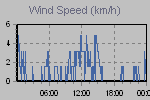 Wind Graph Thumbnail