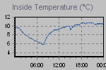 Inside Temperature Graph Thumbnail