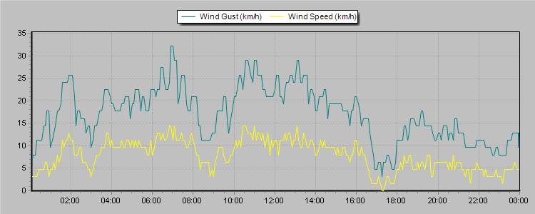 Weather Graphs