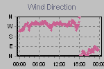 Wind Direction Thumbnail