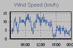 Wind Graph Thumbnail