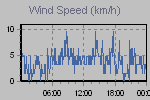 Wind Graph Thumbnail