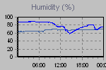 Humidity Graph Thumbnail
