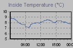 Inside Temperature Graph Thumbnail