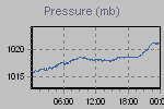 Pressure Graph Thumbnail