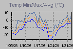 Temp Min/Max Graph Thumbnail