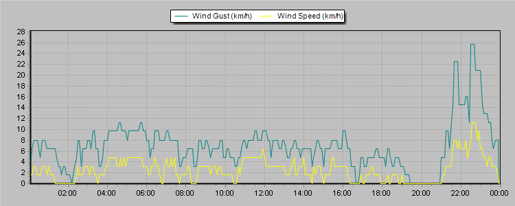 Weather Graphs