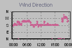 Wind Direction Thumbnail
