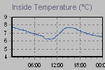 Inside Temperature Graph Thumbnail