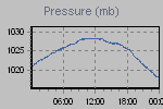 Pressure Graph Thumbnail