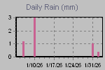 Daily Rain Graph Thumbnail