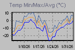 Temp Min/Max Graph Thumbnail