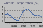 Temperature Graph Thumbnail