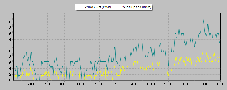 Weather Graphs