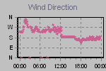 Wind Direction Thumbnail