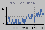 Wind Graph Thumbnail