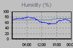 Humidity Graph Thumbnail