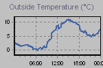 Temperature Graph Thumbnail