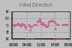Wind Direction Thumbnail