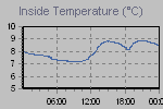 Inside Temperature Graph Thumbnail