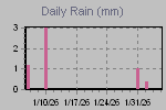 Daily Rain Graph Thumbnail