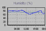 Humidity Graph Thumbnail