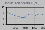 Inside Temperature Graph Thumbnail