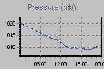 Pressure Graph Thumbnail