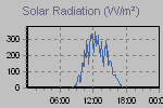 Solar Graph Thumbnail