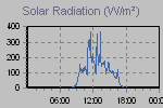 Solar Graph Thumbnail