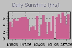 Sunshine Hours Thumbnail