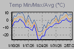 Temp Min/Max Graph Thumbnail