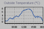 Temperature Graph Thumbnail