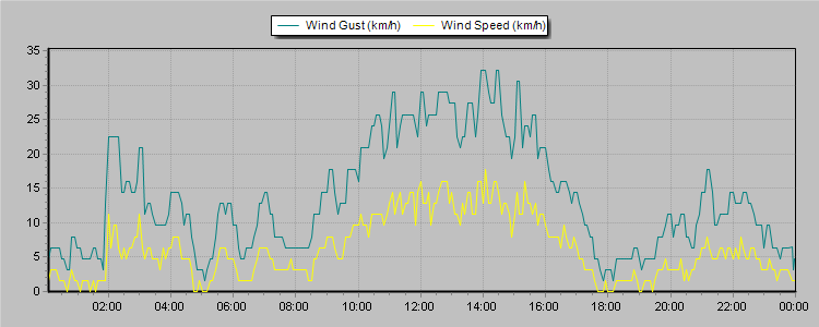 Weather Graphs