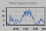 Wind Graph Thumbnail