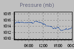 Pressure Graph Thumbnail