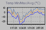 Temp Min/Max Graph Thumbnail