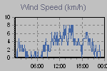 Wind Graph Thumbnail