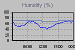 Humidity Graph Thumbnail