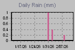Daily Rain Graph Thumbnail