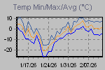 Temp Min/Max Graph Thumbnail