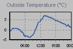 Temperature Graph Thumbnail