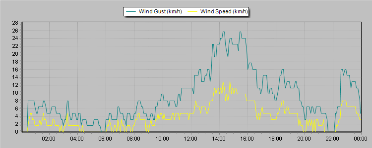 Weather Graphs