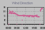 Wind Direction Thumbnail