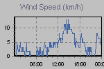 Wind Graph Thumbnail