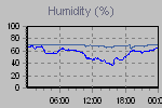 Humidity Graph Thumbnail