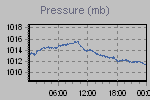 Pressure Graph Thumbnail