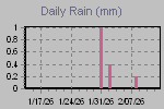 Daily Rain Graph Thumbnail